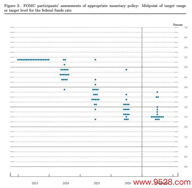 好意思联储暗意2024年降息三次 好意思联储同日发布的点阵图开释出鸽派信号